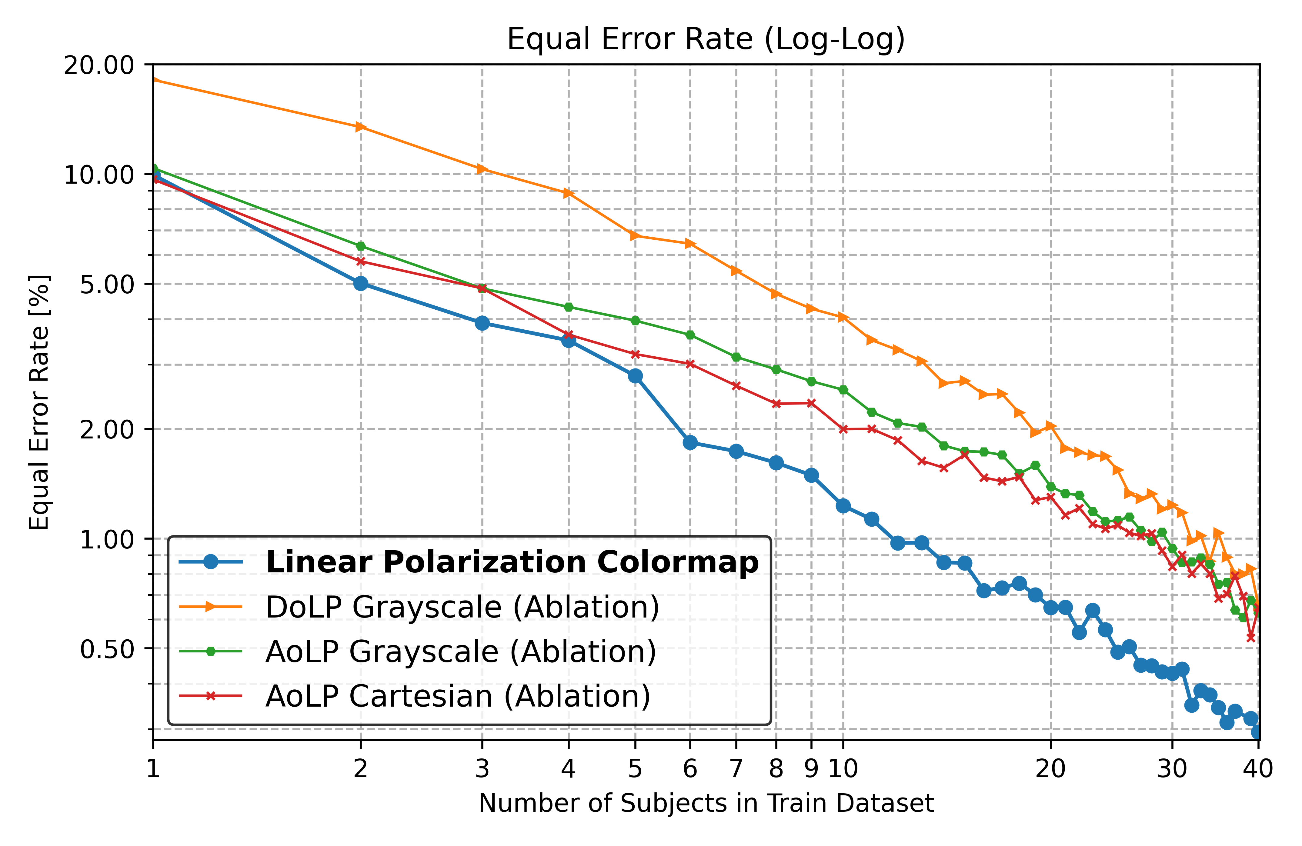 Ablation study results